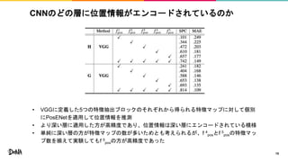 CNNのどの層に位置情報がエンコードされているのか
• VGGに定義した5つの特徴抽出ブロックのそれぞれから得られる特徴マップに対して個別
にPosENetを適用して位置情報を推測
• より深い層に適用した方が高精度であり、位置情報は深い層にエンコードされている模様
• 単純に深い層の方が特徴マップの数が多いためとも考えられるが、f 4
posとf 5
posの特徴マッ
プ数を揃えて実験してもf 5
posの方が高精度であった
15
 