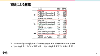 実験による確認
• PosENetにpaddingを導入して画像を直接入力する場合の推定精度を評価
• paddingを入れることで精度が向上（padding幅を増やすとさらに向上）
18
 