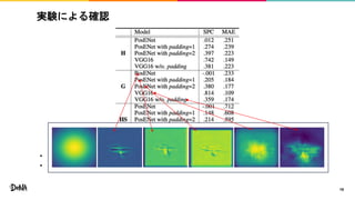 実験による確認
• PosENetにpaddingを導入して画像を直接入力する場合の推定精度を評価
• paddingを入れることで精度が向上（padding幅を増やすとさらに向上）
19
 