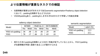 より位置情報が重要なタスクでの検証
• 位置情報が重要なはずのタスクであるsemantic segmentationやsaliency object detection
において、paddingを削除するとどうなるか
• VGGのpaddingあり、paddingなしをそれぞれのタスクで学習して性能を評価
• 両タスク共にpaddingの削除により大きく性能が低下していることから、やはりpadding
が位置情報の学習に重要であることが裏付けられる
20
saliency object detection semantic segmentation
 