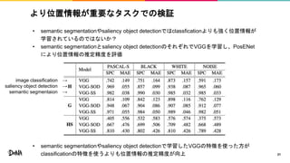 より位置情報が重要なタスクでの検証
• semantic segmentationやsaliency object detectionではclassficationよりも強く位置情報が
学習されているのではないか？
• semantic segmentationとsaliency object detectionのそれぞれでVGGを学習し、PosENet
により位置情報の推定精度を評価
• semantic segmentationやsaliency object detectionで学習したVGGの特徴を使った方が
classificationの特徴を使うよりも位置情報の推定精度が向上 21
image classification →
saliency object detection →
semantic segmentaion →
 