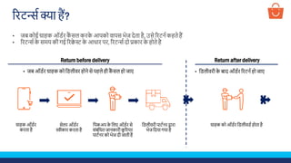 रिटर्न्स क्या हैं?
• जब िोई ग्राहि ऑर्सि िैं सल िििे आपिो वापस भेज देता है, उसे रिटनस िहते हैं
• रिटर्न्स िे समय िी गई रिक्वे स्ट िे आधाि पि, रिटर्न्स दो प्रिाि िे होते है
Return before delivery
• जब ऑर्सि ग्राहि िो कर्लीवि होने से पहले ही िैं सल हो जाए
Return after delivery
• कर्लीविी िे बाद ऑर्सि रिटनस हो जाए
ग्राहि ऑर्सि
ििता है
सेलि ऑर्सि
स्वीिाि ििता है
कपिअप िे कलए ऑर्सि से
संबंकधत जानिािी िू रियि
पाटसनि िो भेज दी जाती है
कर्लीविी पाटसनि द्वािा
भेज कदया गया है
ग्राहि िो ऑर्सि कर्लीवर्स होता है
 