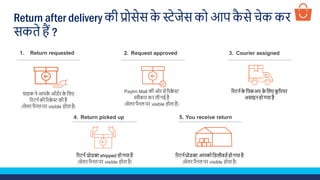 Return after delivery िी प्रोसेस िे स्टेजेस िो आप िै से चेि िि
सिते हैं ?
ग्राहि ने आपिे ऑर्सि िे कलए
रिटनस िी रिक्वे स्ट िी है
सेलि पैनल पि visible होता है
Return requested1.
Paytm Mall िी ओि से रिक्वे स्ट
स्वीिाि िि ली गई है
सेलि पैनल पि visible होता है
Request approved2.
रिटनस प्रोर्क्ट shipped हो गया है
सेलि पैनल पि visible होता है
Return picked up4.
रिटनस िे कपिअप िे कलए िू रियि
असाइन हो गया है
Courier assigned3.
रिटनस प्रोर्क्ट आपिो कर्लीवर्स हो गया है
सेलि पैनल पि visible होता है
You receive return5.
 