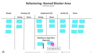Refactoring: Named Blocker Area
(common cause)
Ready Analyze (3) Implement (5) Verify (3) Done
Doing Done DoneDoing
Waitin...
