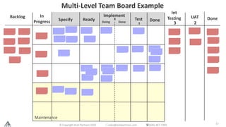 Maintenance
17
Backlog In
Progress Specify Ready Doing
Multi-Level Team Board Example
Test
Int
Testing UAT Done
Done
Imple...
