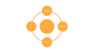 Prototype
Wireframe
Piloting
 