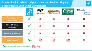 DreamnPackDreamnPack Provides Unique Values and Position Hugely
Differentiated with Other Competitors
 
 
Brand New Whole Trip Sharing Blog
 
Itinerary as a
Suggestion
During Trip Support
“Smart” Travel
Assistant
Travel Sharing










 
