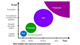 Note: Bubble sizes represent associated costs.
Proof of Concept (POC)
 