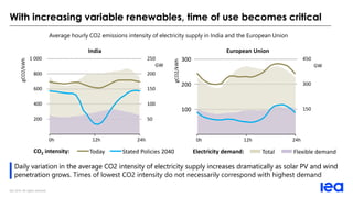 IEA 2019. All rights reserved.
With increasing variable renewables, time of use becomes critical
Daily variation in the av...
