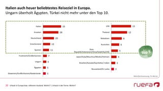 20
Italien auch heuer beliebtestes Reiseziel in Europa.
Ungarn überholt Ägypten. Türkei nicht mehr unter den Top 10.
Urlau...