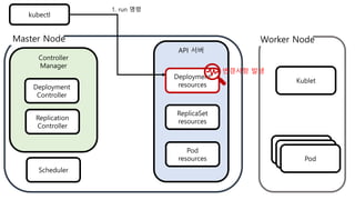 kubectl
API 서버
Controller
Manager
Kublet
Pod
Pod
Pod
Master Node Worker Node
Deployment
Controller
Replication
Controller
Scheduler
Deployment
resources
ReplicaSet
resources
Pod
resources
1. run 명령
변경사항 발생
 