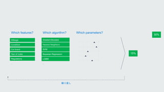 Mileage
Condition
Car brand
Year of make
Regulations
…
Gradient Boosted
Nearest Neighbors
SVM
Bayesian Regression
LGBM
…
Gradient Boosted
SVM
Bayesian Regression
LGBM
Nearest Neighbors
Which algorithm? Which parameters?Which features?
繰り返し
Regulations
Condition
Mileage
Car brand
Year of make
 