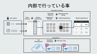 User inputs
Feature
engineering
Algorithm
selection
Hyperparameter
tuning
Model Leaderboard
Dataset
Configuration
& Constraints
76% 34% 82%
41%
88%
72%
81% 54% 73%
88% 90% 91%
95% 68%
56%
89% 89% 79%
Rank Model Score
1 95%
2 76%
3 53%
…
Data
Clearing
Model Explanation
GPU GPU
Job
Management
Container
Packaging
VM Auto scale
Ensemble Learning
“HyperDrive”
Logging for
Visualize
 
