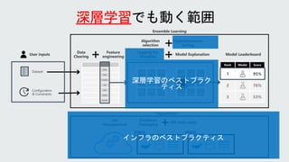深層学習
User inputs
Feature
engineering
Algorithm
selection
Hyperparameter
tuning
Model Leaderboard
Dataset
Configuration
& Constraints
76% 34% 82%
41%
88%
72%
81% 54% 73%
88% 90% 91%
95% 68%
56%
89% 89% 79%
Rank Model Score
1 95%
2 76%
3 53%
…
Data
Clearing
Model Explanation
GPU GPU
Job
Management
Container
Packaging
VM Auto scale
Ensemble Learning
“HyperDrive”
Logging for
Visualize
 