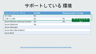 トレーニング ターゲット AutoML Hyperparameter Turning
ローカル Yes
リモート VM Yes Yes
Azure Machine Learning Compute Yes Yes
Azure Databricks Yes
Azure HDInsight
Azure Data Lake Analytics
Azure Batch
https://docs.microsoft.com/ja-jp/azure/machine-learning/concept-compute-target
 