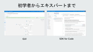 GUI SDK for Code
初学者からエキスパートまで
 