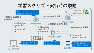 My Computer Data Store
Azure ML
Workspace
Compute Target
Experiment
Docker Image
 