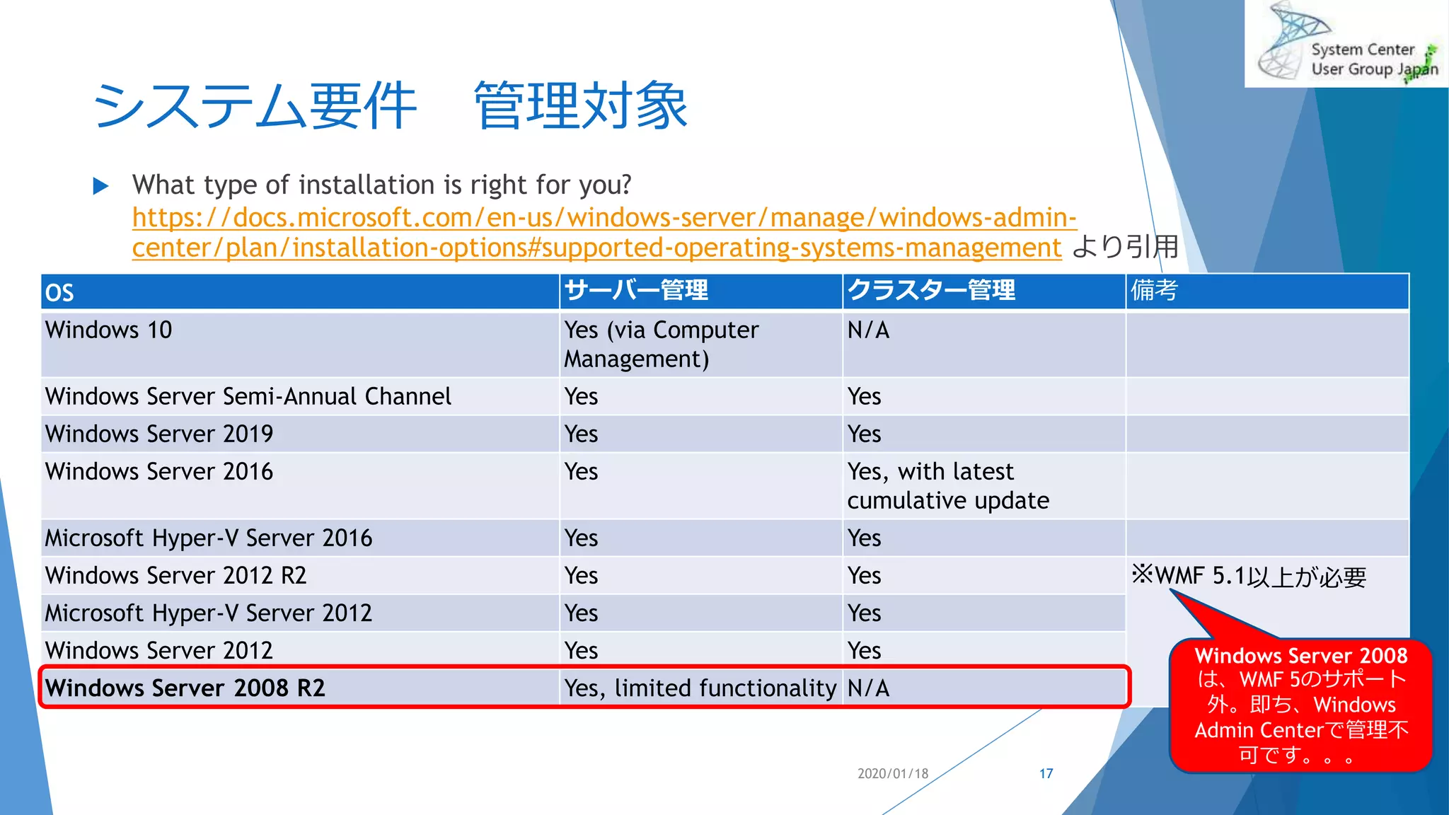 システム要件 管理対象
 What type of installation is right for you?
https://docs.microsoft.com/en-us/windows-server/manage/windows-admin-
center/plan/installation-options#supported-operating-systems-management より引用
2020/01/18
OS サーバー管理 クラスター管理 備考
Windows 10 Yes (via Computer
Management)
N/A
Windows Server Semi-Annual Channel Yes Yes
Windows Server 2019 Yes Yes
Windows Server 2016 Yes Yes, with latest
cumulative update
Microsoft Hyper-V Server 2016 Yes Yes
Windows Server 2012 R2 Yes Yes ※WMF 5.1以上が必要
Microsoft Hyper-V Server 2012 Yes Yes
Windows Server 2012 Yes Yes
Windows Server 2008 R2 Yes, limited functionality N/A
17
Windows Server 2008
は、WMF 5のサポート
外。即ち、Windows
Admin Centerで管理不
可です。。。
 