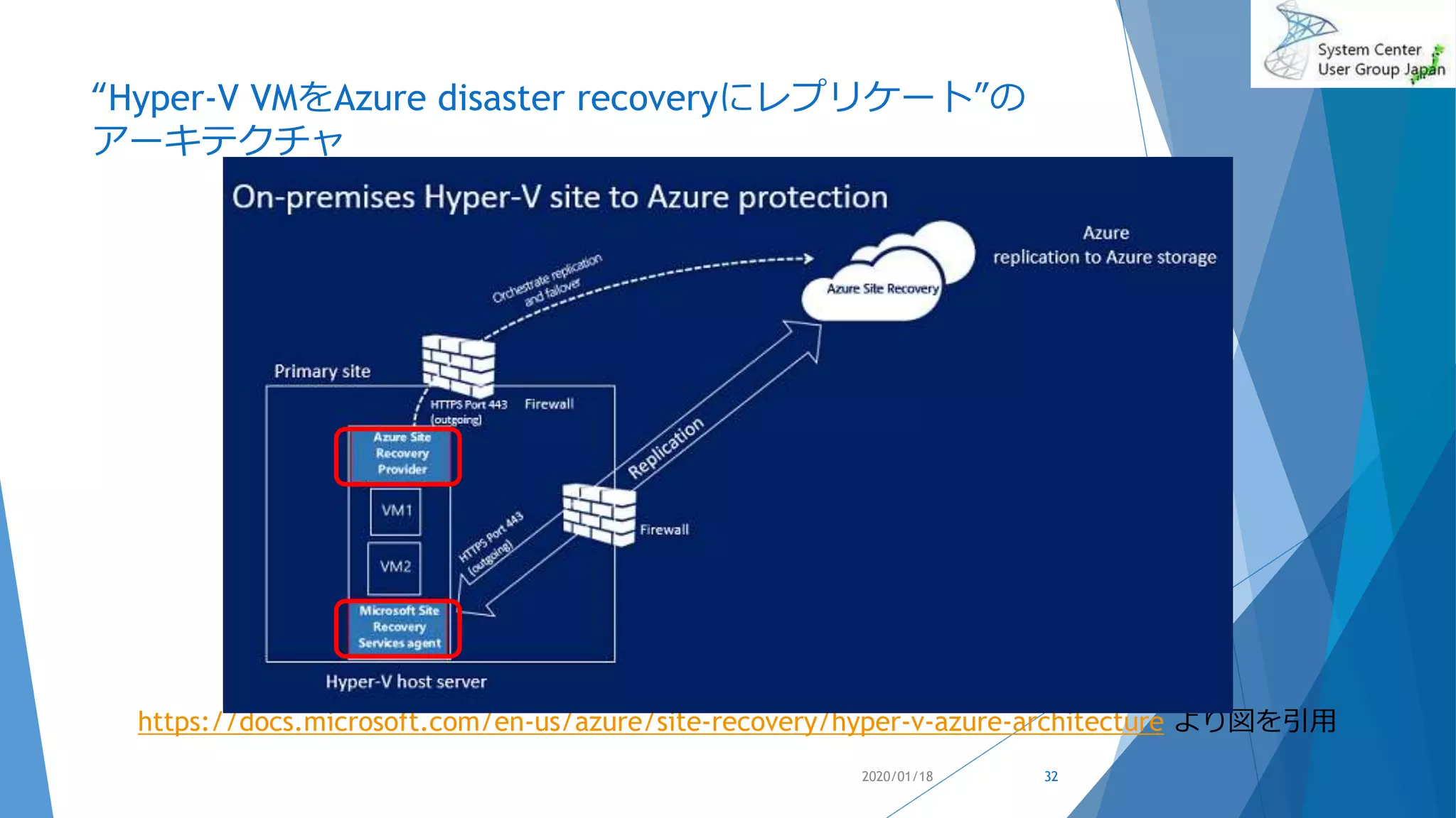 “Hyper-V VMをAzure disaster recoveryにレプリケート”の
アーキテクチャ
2020/01/18 32
https://docs.microsoft.com/en-us/azure/site-recovery/hyper-v-azure-architecture より図を引用
 