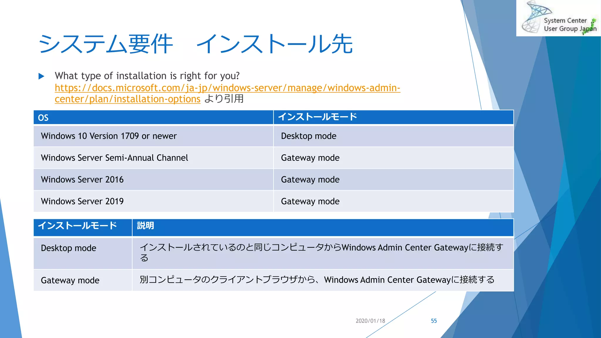 システム要件 インストール先
 What type of installation is right for you?
https://docs.microsoft.com/ja-jp/windows-server/manage/windows-admin-
center/plan/installation-options より引用
2020/01/18
OS インストールモード
Windows 10 Version 1709 or newer Desktop mode
Windows Server Semi-Annual Channel Gateway mode
Windows Server 2016 Gateway mode
Windows Server 2019 Gateway mode
インストールモード 説明
Desktop mode インストールされているのと同じコンピュータからWindows Admin Center Gatewayに接続す
る
Gateway mode 別コンピュータのクライアントブラウザから、Windows Admin Center Gatewayに接続する
55
 