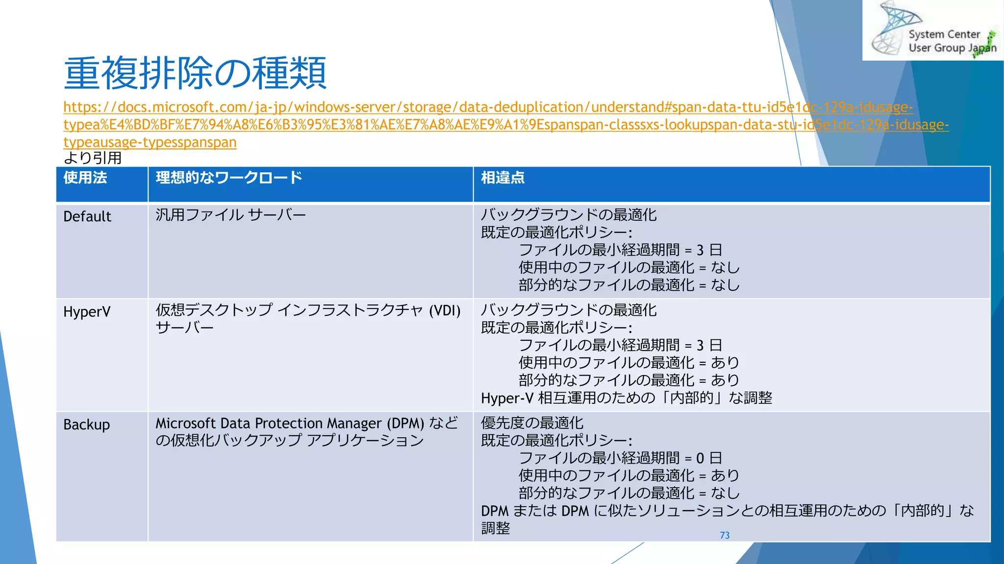 重複排除の種類
2020/01/18
使用法 理想的なワークロード 相違点
Default 汎用ファイル サーバー バックグラウンドの最適化
既定の最適化ポリシー:
ファイルの最小経過期間 = 3 日
使用中のファイルの最適化 = なし
部分的なファイルの最適化 = なし
HyperV 仮想デスクトップ インフラストラクチャ (VDI)
サーバー
バックグラウンドの最適化
既定の最適化ポリシー:
ファイルの最小経過期間 = 3 日
使用中のファイルの最適化 = あり
部分的なファイルの最適化 = あり
Hyper-V 相互運用のための「内部的」な調整
Backup Microsoft Data Protection Manager (DPM) など
の仮想化バックアップ アプリケーション
優先度の最適化
既定の最適化ポリシー:
ファイルの最小経過期間 = 0 日
使用中のファイルの最適化 = あり
部分的なファイルの最適化 = なし
DPM または DPM に似たソリューションとの相互運用のための「内部的」な
調整
https://docs.microsoft.com/ja-jp/windows-server/storage/data-deduplication/understand#span-data-ttu-id5e1dc-129a-idusage-
typea%E4%BD%BF%E7%94%A8%E6%B3%95%E3%81%AE%E7%A8%AE%E9%A1%9Espanspan-classsxs-lookupspan-data-stu-id5e1dc-129a-idusage-
typeausage-typesspanspan
より引用
73
 