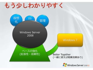 IIS
ベースの強化
(拡張性・信頼性)
管理
仮想
化
Windows Server
2008
Windows 7
Better Together
(一緒に使えば相乗効果あり)
 