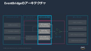 © 2020, Amazon Web Services, Inc. or its Affiliates. All rights reserved.
EventBridgeのアーキテクチャ
AWS services
Custom events
S...