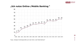 „Ich nutze Online-/Mobile Banking.“
36 37
50 50
454445
35
44
8
11
20
23
26
30
34 34
0
10
20
30
40
50
60
70
80
1998 2000 20...