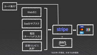 Web/EC
電話
（キーパッド入力）
SaaS/サブスク
店頭/コンビニ
決済*
カード発行*
＋
*2020年1月現在、日本では未提供
 