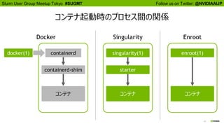 18
Follow us on Twitter: @NVIDIAAIJPSlurm User Group Meetup Tokyo #SUGMT
コンテナ起動時のプロセス間の関係
Singularity
singularity(1)
starter
コンテナ
Enroot
enroot(1)
コンテナ
Docker
docker(1) containerd
containerd-shim
コンテナ
 