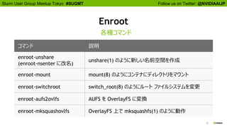 Follow us on Twitter: @NVIDIAAIJPSlurm User Group Meetup Tokyo #SUGMT
20
Enroot
各種コマンド
コマンド 説明
enroot-unshare
(enroot-nsenter に改名)
unshare(1) のように新しい名前空間を作成
enroot-mount mount(8) のようにコンテナにディレクトリをマウント
enroot-switchroot switch_root(8) のようにルート ファイルシステムを変更
enroot-aufs2ovlfs AUFS を OverlayFS に変換
enroot-mksquashovlfs OverlayFS 上で mksquashfs(1) のように動作
 