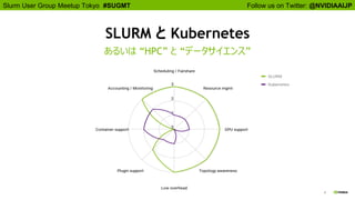 Follow us on Twitter: @NVIDIAAIJPSlurm User Group Meetup Tokyo #SUGMT
8
SLURM と Kubernetes
あるいは “HPC” と “データサイエンス”
 