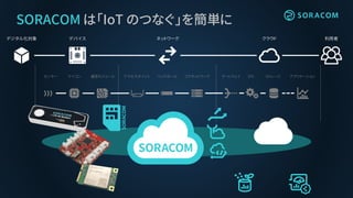 SORACOM は「IoT のつなぐ」を簡単に
デジタル化対象 デバイス ネットワーク クラウド 利用者
アプリケーションストレージETLゲートウェイコアネットワークバックホールアクセスポイント通信モジュールマイコンセンサー
 