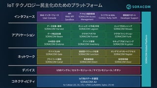 IoT テクノロジー民主化のためのプラットフォーム
SORACOMGlobalPlatform
ライブラリ & SDKs
CLI(Go), Ruby, Swift
Web インターフェース
User Console
データ転送支援
SORACOM Beam
クラウドアダプタ
SORACOM Funnel
データ収集・蓄積
SORACOM Harvest
プライベート接続
SORACOM Canal
IoT向けデータ通信
SORACOM Air
for Cellular (2G, 3G, LTE) / LPWA (LoRaWAN, Sigfox, LTE-M)
専用線接続
SORACOM Direct
仮想専用線
SORACOM Door
API
Web API
Sandbox
コネクティビティ
ネットワーク
インタフェース
SIM認証・証明
SORACOM Endorse
デバイス管理
SORACOM Inventory
透過型トラフィック処理
SORACOM Junction
ダッシュボード作成/共有
SORACOM Lagoon
セキュアプロビジョニング
SORACOM Krypton
アクセス権限管理
SORACOM Access
Management
アプリケーション
デバイスLAN
SORACOM Gate
開発者サポート
Developer Support
USB ドングル / セルラーモジュール / マイコンモジュール / ボタンデバイス
オンデマンドリモートアクセス
SORACOM Napter
クラウドファンクション
SORACOM Funk
エッジプロセッシング
SORACOM Mosaic
 