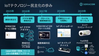 2015年
SORACOM
サービス開始
IoTテクノロジー民主化の歩み
通信の民主化
2016年 2017年 2018年 2019年
2週間の周期で開発、リリース
100+の新機能アップデート
SORACOM IoT SIM
グローバル対応
IoT ダッシュボード
IoT ネイティブ
デバイス
クラウド連携
閉域対応
グローバル
複数無線対応
可視化とハード
を簡単に
IoT クラウド
アダプター
閉域対応
Amazon VPC
VPN、専用線
aws
Azure
Google
エッジ＆
サーバレス
複数無線対応
セルラー
LPWA
エッジ・
コンピューティング
AWS
Lambda
Google Cloud
Functions
Azure
Functions
FaaS対応
(Function as a Service)
 