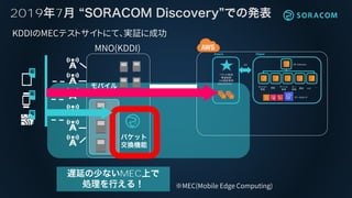 セッション
管理
認証 課金
API GatewayAPI
パケット転送
帯域制御
SIM認証管理
SMS,HSS/HLR …
データストア
デバイス
管理
キー
管理
Polaris Dipper
……
ログ
2019 7
MEC
MNO(KDDI)
KDDIのMECテストサイトにて、実証に成功
※MEC(Mobile Edge Computing)
 
