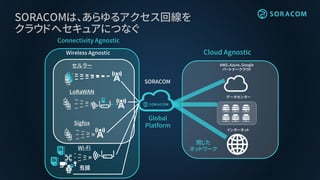 SORACOMは、あらゆるアクセス回線を
クラウドへセキュアにつなぐ
データセンター
AWS、Azure、Google
パートナークラウド
インターネット
閉じた
ネットワーク
SORACOM
Wireless Agnostic Cloud Agnostic
Connectivity Agnostic
Global
Platform
セルラー
LoRaWAN
Sigfox
Wi-Fi
有線
 