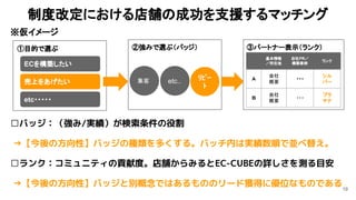 制度改定における店舗の成功を支援するマッチング
19
※仮イメージ 
①目的で選ぶ 
ECを構築したい
売上をあげたい
etc・・・・・
②強みで選ぶ（バッジ）  
集客 etc.. ﾘﾋﾟｰ
ﾄ
③パートナー表示（ランク）  
基本情報
／所在地
自社PR／
構築事例
ランク
Ａ
会社
概要
・・・
シル
バー
Ｂ
会社
概要
・・・
プラ
チナ
□バッジ：（強み/実績）が検索条件の役割
→【今後の方向性】バッジの種類を多くする。バッチ内は実績数順で並べ替え。
□ランク：コミュニティの貢献度。店舗からみるとEC-CUBEの詳しさを測る目安
→【今後の方向性】バッジと別概念ではあるもののリード獲得に優位なものである
 