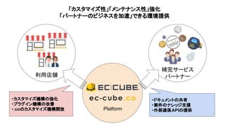 利用店舗
補完サービス
パートナー
Platform
「カスタマイズ性」「メンテナンス性」強化
「パートナーのビジネスを加速」できる環境提供
・ドキュメントの共有
・案件のナレッジ支援
・外部連係APIの提供
・カスタマイズ機構の強化
・プラグイン機構の改善
・.coのカスタマイズ機構開放
 