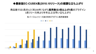 8
◆最新版EC-CUBE4系(2018.10リリース)の順調な立ち上がり
商品数では3系の1/2（約200件）ながら販売数は2倍以上が4系のプラグイン
3系リリース時より半年以上は早い立ち上がり
各バージョンリリース後の有料プラグイン販売数推移
 