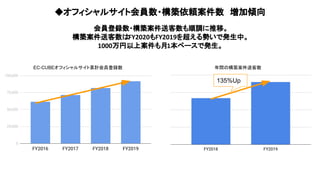 会員登録数・構築案件送客数も順調に推移。
構築案件送客数はFY2020もFY2019を超える勢いで発生中。
1000万円以上案件も月1本ペースで発生。
◆オフィシャルサイト会員数・構築依頼案件数　増加傾向
135%Up
 