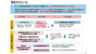 想定スケジュール
• 法人共通認証基盤を2018年度より構築を行い、2019年2月12日にサービスイン。
• 経産省の手続で使い勝手や運用コストについて検証した結果を踏まえて、2020年度に他省庁の
手続にも使用できる環境を構築し、2021年度より本格版を構築することを目指す。
11
2018年度 2019年度 2020年度
経産省において開発・運用
（想定ID数: ～数十万）
他府省の手続も含め運用
(想定ID数：数百万)
【経産省実証】
シ
ス
テ
ム
構
築
【政府全体での運用】
ガイドラインを活用し、
個別にリスク分析をし
つつ連携するシステム
を決定
連携を行うシステムに
ついて、接続に向けた
開発・調整
行
政
手
続
等
で
の
利
用
内閣官房を通じて各省庁にＧビズＩＤ
との接続を検討するよう依頼
【社会保険手続】 2019年度中に連携に向けた調整を行い、
2020年度４月から運用開始
【農業プラットフォーム】 連携を行う方向で引き続き開発・調整を行う
【具体例】
実証を行うシステムと個
別に連携の調整
経産省内の手続について、ＧビズＩＤ
との接続を検討するよう指示
指示内容、必要資料等を共有
・産業保安システム
・補助金申請システム
・中小企業支援PF
・事例ナビ、制度ナビ 等
 