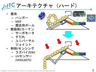 Copyright © 2020 Advanced IT Consortium to Evaluate, Apply and Drive All Rights Reserved.
アーキテクチャ（ハード）
8
• 筐体
– ハンガー
– MDF...