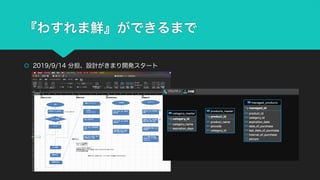 『わすれま鮮』ができるまで
š 2019/9/14 分担、設計がきまり開発スタート
『わすれま鮮』ができるまで
š 2019/9/14 分担、設計がきまり開発スタート
 