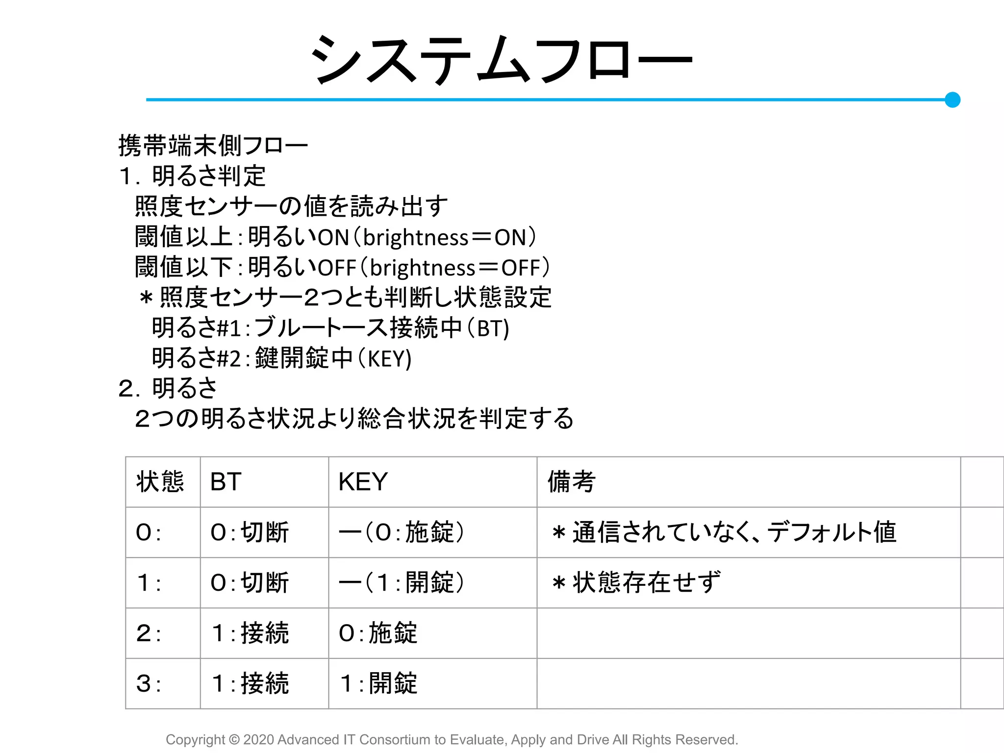 Copyright © 2020 Advanced IT Consortium to Evaluate, Apply and Drive All Rights Reserved.
システムフロー
携帯端末側フロー
１．明るさ判定
　照度センサー 値を読み出す
　閾値以上：明るいON（brightness＝ON）
　閾値以下：明るいOFF（brightness＝OFF）
　＊照度センサー２つとも判断し状態設定
　　明るさ#1：ブルートース接続中（BT)
　　明るさ#2：鍵開錠中（KEY)
２．明るさ
　２つ 明るさ状況より総合状況を判定する
状態 BT KEY 備考
０： ０：切断 ー（０：施錠） ＊通信されていなく、デフォルト値
１： ０：切断 ー（１：開錠） ＊状態存在せず
２： １：接続 ０：施錠 　
３： １：接続 １：開錠 　
 