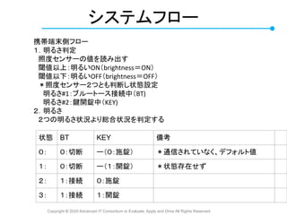 Copyright © 2020 Advanced IT Consortium to Evaluate, Apply and Drive All Rights Reserved.
システムフロー
携帯端末側フロー
１．明るさ判定
　照度センサー...