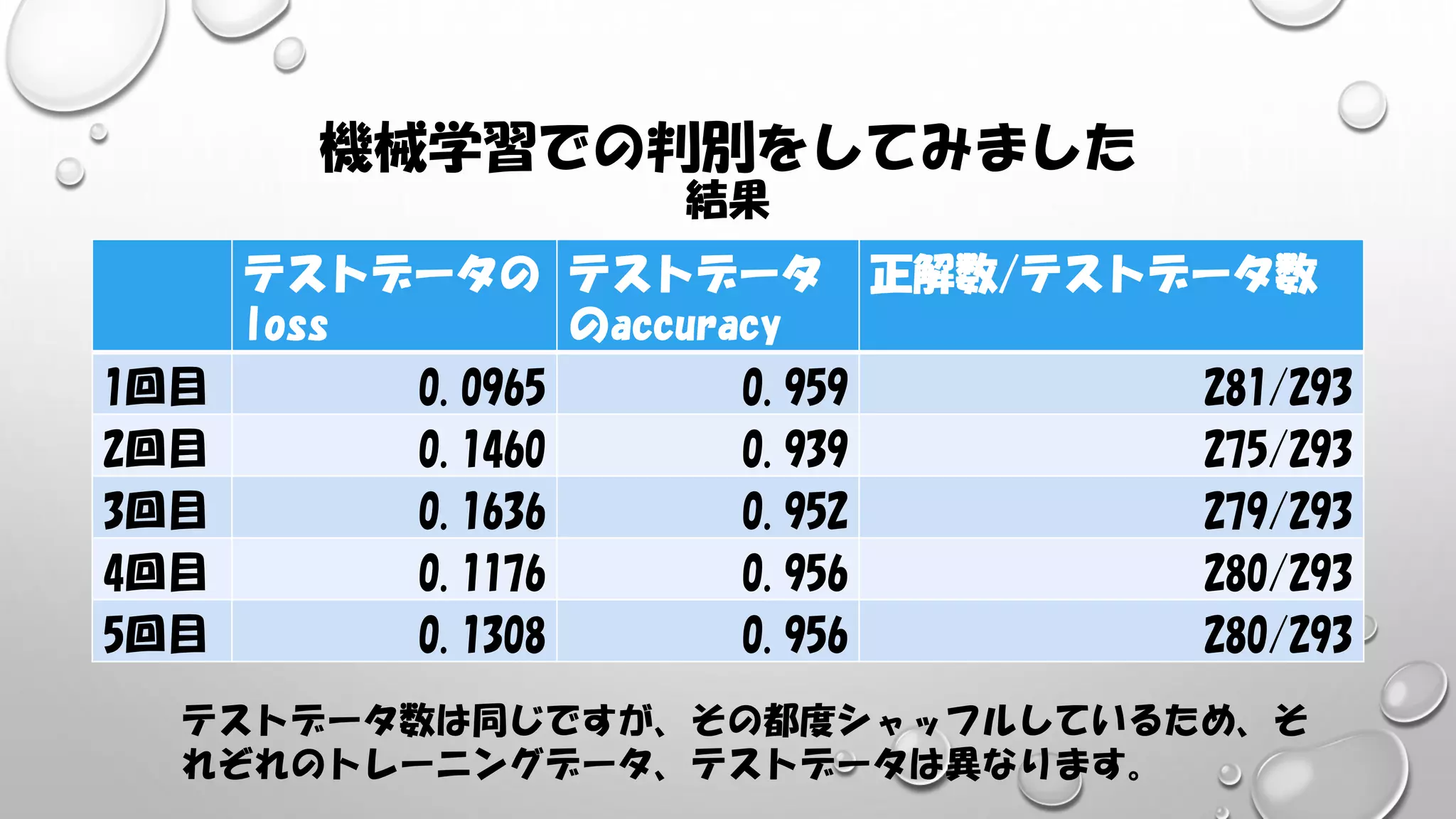 機械学習での判別をしてみました
結果
テストデータの
loss
テストデータ
のaccuracy
正解数/テストデータ数
1回目 0.0965 0.959 281/293
2回目 0.1460 0.939 275/293
3回目 0.1636 0.952 279/293
4回目 0.1176 0.956 280/293
5回目 0.1308 0.956 280/293
テストデータ数は同じですが、その都度シャッフルしているため、そ
れぞれのトレーニングデータ、テストデータは異なります。
 