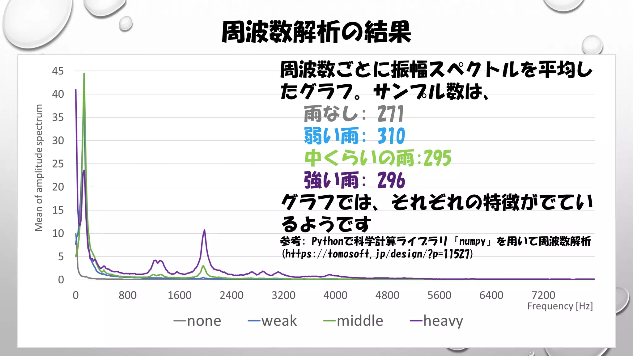 周波数解析の結果
周波数ごとに振幅スペクトルを平均し
たグラフ。サンプル数は、
雨なし: 271
弱い雨: 310
中くらいの雨:295
強い雨: 296
グラフでは、それぞれの特徴がでてい
るようです
参考: Pythonで科学計算ライブラリ「numpy」を用いて周波数解析
(https://tomosoft.jp/design/?p=11527)
 
