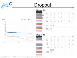 Copyright © 2020 Advanced IT Consortium to Evaluate, Apply and Drive All Rights Reserved.
Dropout
Dropoutあ
り
Dropoutな
し
 