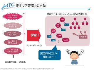 Copyright © 2020 Advanced IT Consortium to Evaluate, Apply and Drive All Rights Reserved.
旧「ウマ天気」の方法
学習！
レース時の気象
（気温、湿度・・）
レース時の
馬の状態
レース時の
騎手の成績
レース順位
（目的変数）
レース時の
馬の成績
・・・
randomForest()
過去数年のレース結果
学習データ（RandomForestによる決定木）
・・・
Odds
優勝
回数
獲得
賞金
馬体重
レース時
の気温
Lose
Lose
Lose
Lose
決定木
関数呼ぶだけ・・
触れない・・
 